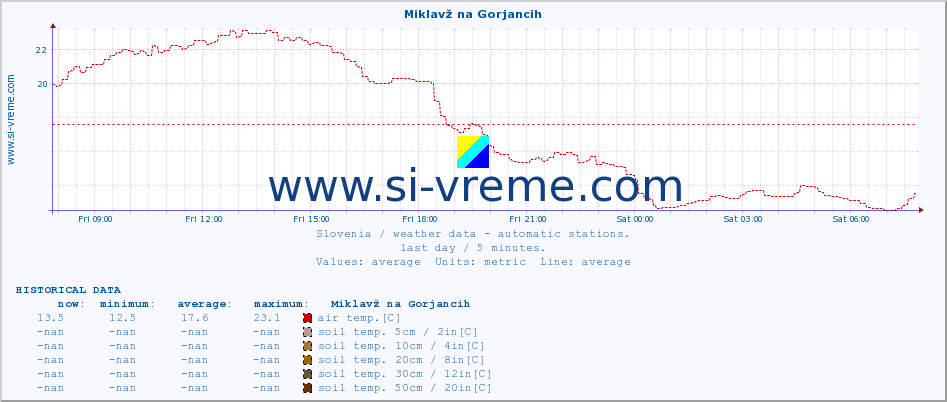  :: Miklavž na Gorjancih :: air temp. | humi- dity | wind dir. | wind speed | wind gusts | air pressure | precipi- tation | sun strength | soil temp. 5cm / 2in | soil temp. 10cm / 4in | soil temp. 20cm / 8in | soil temp. 30cm / 12in | soil temp. 50cm / 20in :: last day / 5 minutes.