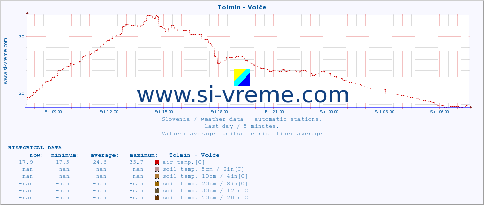  :: Tolmin - Volče :: air temp. | humi- dity | wind dir. | wind speed | wind gusts | air pressure | precipi- tation | sun strength | soil temp. 5cm / 2in | soil temp. 10cm / 4in | soil temp. 20cm / 8in | soil temp. 30cm / 12in | soil temp. 50cm / 20in :: last day / 5 minutes.