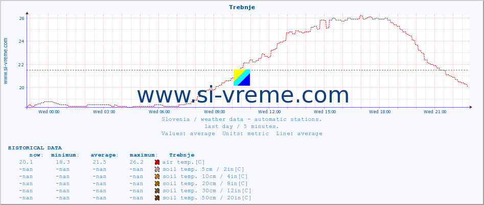  :: Trebnje :: air temp. | humi- dity | wind dir. | wind speed | wind gusts | air pressure | precipi- tation | sun strength | soil temp. 5cm / 2in | soil temp. 10cm / 4in | soil temp. 20cm / 8in | soil temp. 30cm / 12in | soil temp. 50cm / 20in :: last day / 5 minutes.