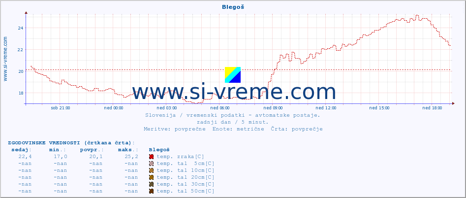 POVPREČJE :: Blegoš :: temp. zraka | vlaga | smer vetra | hitrost vetra | sunki vetra | tlak | padavine | sonce | temp. tal  5cm | temp. tal 10cm | temp. tal 20cm | temp. tal 30cm | temp. tal 50cm :: zadnji dan / 5 minut.