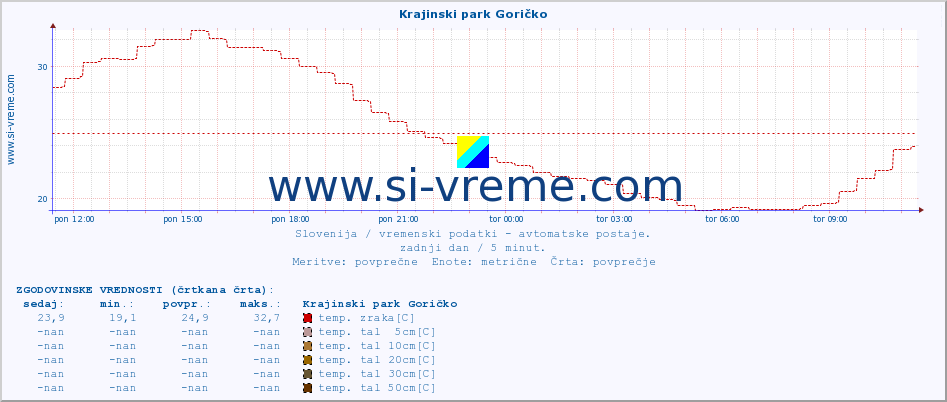 POVPREČJE :: Krajinski park Goričko :: temp. zraka | vlaga | smer vetra | hitrost vetra | sunki vetra | tlak | padavine | sonce | temp. tal  5cm | temp. tal 10cm | temp. tal 20cm | temp. tal 30cm | temp. tal 50cm :: zadnji dan / 5 minut.