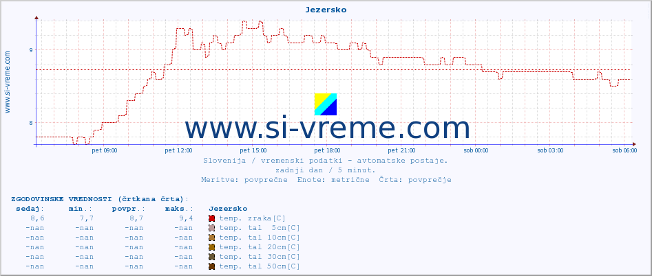 POVPREČJE :: Jezersko :: temp. zraka | vlaga | smer vetra | hitrost vetra | sunki vetra | tlak | padavine | sonce | temp. tal  5cm | temp. tal 10cm | temp. tal 20cm | temp. tal 30cm | temp. tal 50cm :: zadnji dan / 5 minut.