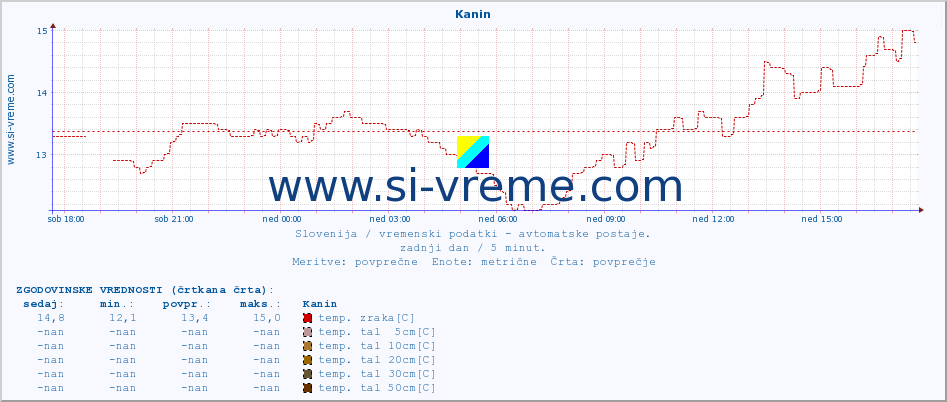 POVPREČJE :: Kanin :: temp. zraka | vlaga | smer vetra | hitrost vetra | sunki vetra | tlak | padavine | sonce | temp. tal  5cm | temp. tal 10cm | temp. tal 20cm | temp. tal 30cm | temp. tal 50cm :: zadnji dan / 5 minut.