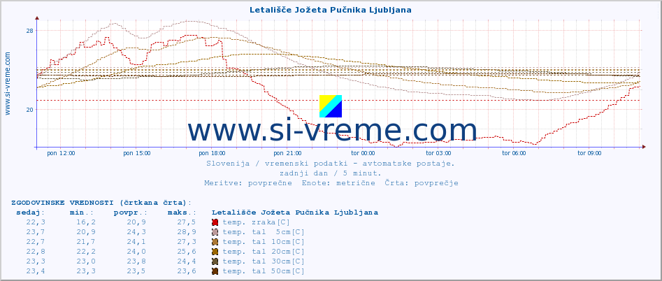 POVPREČJE :: Letališče Jožeta Pučnika Ljubljana :: temp. zraka | vlaga | smer vetra | hitrost vetra | sunki vetra | tlak | padavine | sonce | temp. tal  5cm | temp. tal 10cm | temp. tal 20cm | temp. tal 30cm | temp. tal 50cm :: zadnji dan / 5 minut.