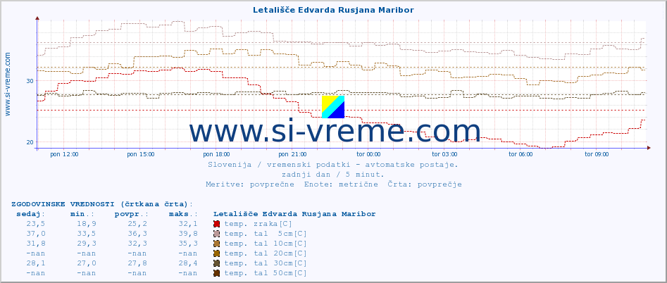 POVPREČJE :: Letališče Edvarda Rusjana Maribor :: temp. zraka | vlaga | smer vetra | hitrost vetra | sunki vetra | tlak | padavine | sonce | temp. tal  5cm | temp. tal 10cm | temp. tal 20cm | temp. tal 30cm | temp. tal 50cm :: zadnji dan / 5 minut.