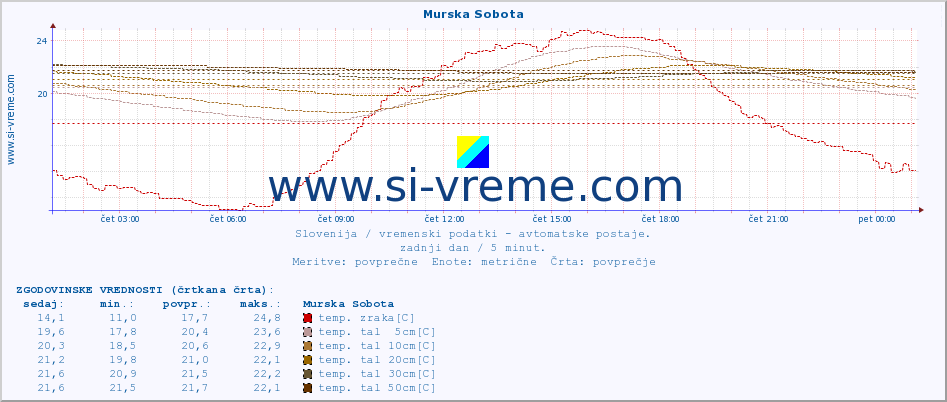 POVPREČJE :: Murska Sobota :: temp. zraka | vlaga | smer vetra | hitrost vetra | sunki vetra | tlak | padavine | sonce | temp. tal  5cm | temp. tal 10cm | temp. tal 20cm | temp. tal 30cm | temp. tal 50cm :: zadnji dan / 5 minut.