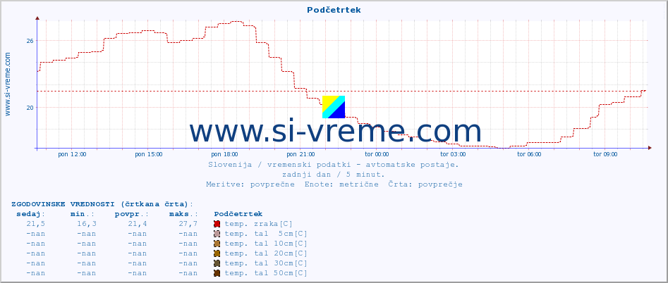 POVPREČJE :: Podčetrtek :: temp. zraka | vlaga | smer vetra | hitrost vetra | sunki vetra | tlak | padavine | sonce | temp. tal  5cm | temp. tal 10cm | temp. tal 20cm | temp. tal 30cm | temp. tal 50cm :: zadnji dan / 5 minut.