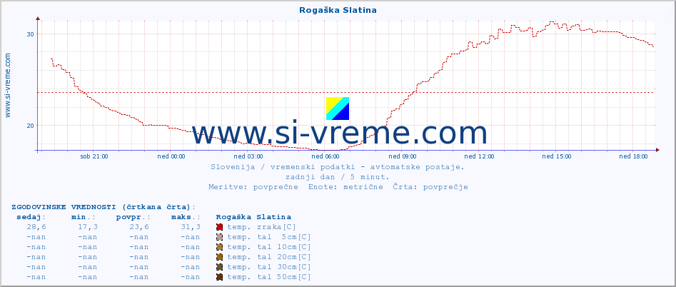 POVPREČJE :: Rogaška Slatina :: temp. zraka | vlaga | smer vetra | hitrost vetra | sunki vetra | tlak | padavine | sonce | temp. tal  5cm | temp. tal 10cm | temp. tal 20cm | temp. tal 30cm | temp. tal 50cm :: zadnji dan / 5 minut.