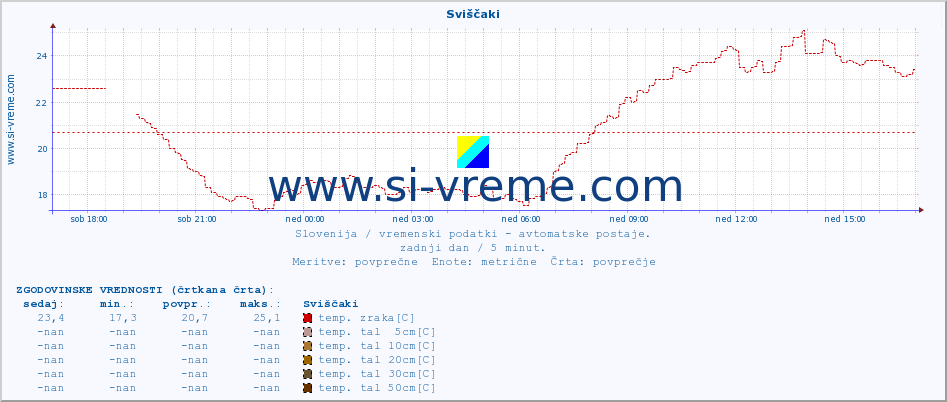 POVPREČJE :: Sviščaki :: temp. zraka | vlaga | smer vetra | hitrost vetra | sunki vetra | tlak | padavine | sonce | temp. tal  5cm | temp. tal 10cm | temp. tal 20cm | temp. tal 30cm | temp. tal 50cm :: zadnji dan / 5 minut.