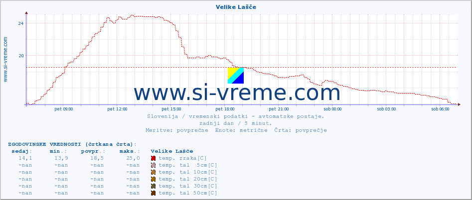 POVPREČJE :: Velike Lašče :: temp. zraka | vlaga | smer vetra | hitrost vetra | sunki vetra | tlak | padavine | sonce | temp. tal  5cm | temp. tal 10cm | temp. tal 20cm | temp. tal 30cm | temp. tal 50cm :: zadnji dan / 5 minut.