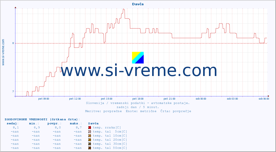 POVPREČJE :: Davča :: temp. zraka | vlaga | smer vetra | hitrost vetra | sunki vetra | tlak | padavine | sonce | temp. tal  5cm | temp. tal 10cm | temp. tal 20cm | temp. tal 30cm | temp. tal 50cm :: zadnji dan / 5 minut.