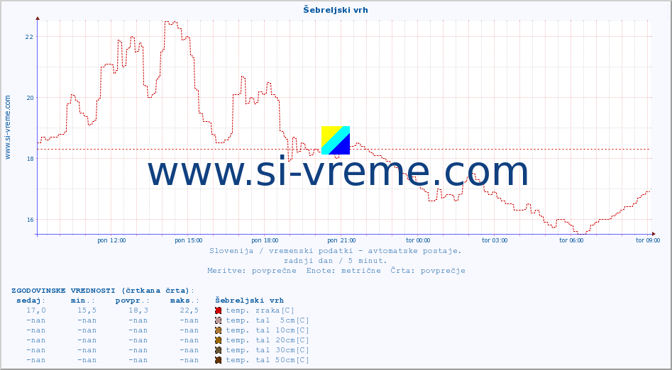 POVPREČJE :: Šebreljski vrh :: temp. zraka | vlaga | smer vetra | hitrost vetra | sunki vetra | tlak | padavine | sonce | temp. tal  5cm | temp. tal 10cm | temp. tal 20cm | temp. tal 30cm | temp. tal 50cm :: zadnji dan / 5 minut.