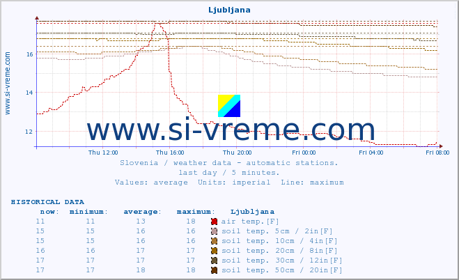  :: Ljubljana :: air temp. | humi- dity | wind dir. | wind speed | wind gusts | air pressure | precipi- tation | sun strength | soil temp. 5cm / 2in | soil temp. 10cm / 4in | soil temp. 20cm / 8in | soil temp. 30cm / 12in | soil temp. 50cm / 20in :: last day / 5 minutes.