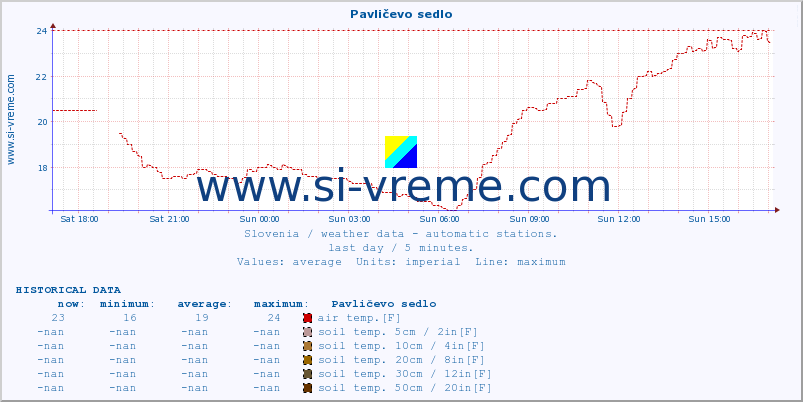  :: Pavličevo sedlo :: air temp. | humi- dity | wind dir. | wind speed | wind gusts | air pressure | precipi- tation | sun strength | soil temp. 5cm / 2in | soil temp. 10cm / 4in | soil temp. 20cm / 8in | soil temp. 30cm / 12in | soil temp. 50cm / 20in :: last day / 5 minutes.