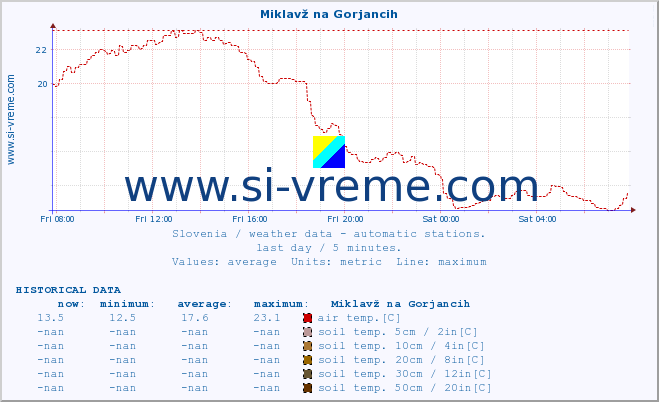  :: Miklavž na Gorjancih :: air temp. | humi- dity | wind dir. | wind speed | wind gusts | air pressure | precipi- tation | sun strength | soil temp. 5cm / 2in | soil temp. 10cm / 4in | soil temp. 20cm / 8in | soil temp. 30cm / 12in | soil temp. 50cm / 20in :: last day / 5 minutes.