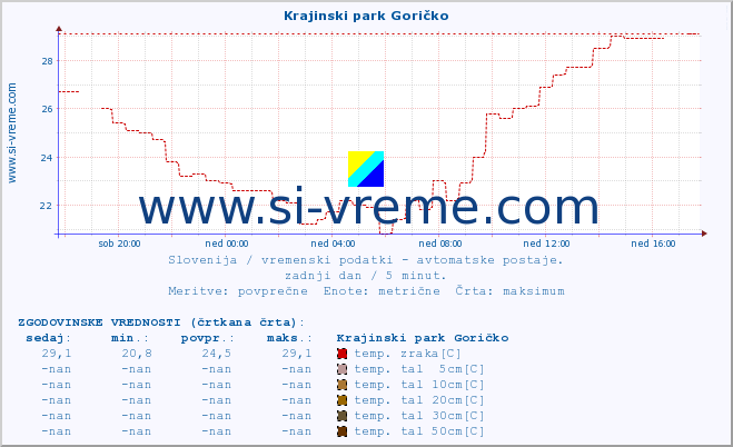 POVPREČJE :: Krajinski park Goričko :: temp. zraka | vlaga | smer vetra | hitrost vetra | sunki vetra | tlak | padavine | sonce | temp. tal  5cm | temp. tal 10cm | temp. tal 20cm | temp. tal 30cm | temp. tal 50cm :: zadnji dan / 5 minut.