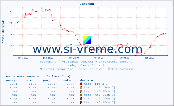 POVPREČJE :: Jeronim :: temp. zraka | vlaga | smer vetra | hitrost vetra | sunki vetra | tlak | padavine | sonce | temp. tal  5cm | temp. tal 10cm | temp. tal 20cm | temp. tal 30cm | temp. tal 50cm :: zadnji dan / 5 minut.