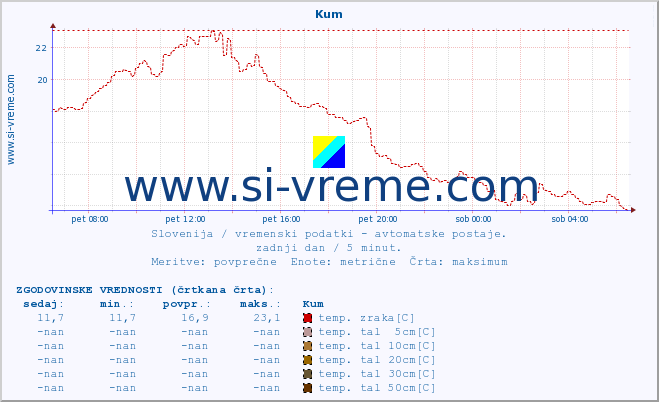 POVPREČJE :: Kum :: temp. zraka | vlaga | smer vetra | hitrost vetra | sunki vetra | tlak | padavine | sonce | temp. tal  5cm | temp. tal 10cm | temp. tal 20cm | temp. tal 30cm | temp. tal 50cm :: zadnji dan / 5 minut.