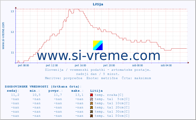 POVPREČJE :: Litija :: temp. zraka | vlaga | smer vetra | hitrost vetra | sunki vetra | tlak | padavine | sonce | temp. tal  5cm | temp. tal 10cm | temp. tal 20cm | temp. tal 30cm | temp. tal 50cm :: zadnji dan / 5 minut.