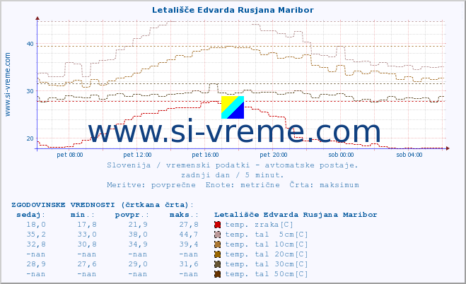 POVPREČJE :: Letališče Edvarda Rusjana Maribor :: temp. zraka | vlaga | smer vetra | hitrost vetra | sunki vetra | tlak | padavine | sonce | temp. tal  5cm | temp. tal 10cm | temp. tal 20cm | temp. tal 30cm | temp. tal 50cm :: zadnji dan / 5 minut.