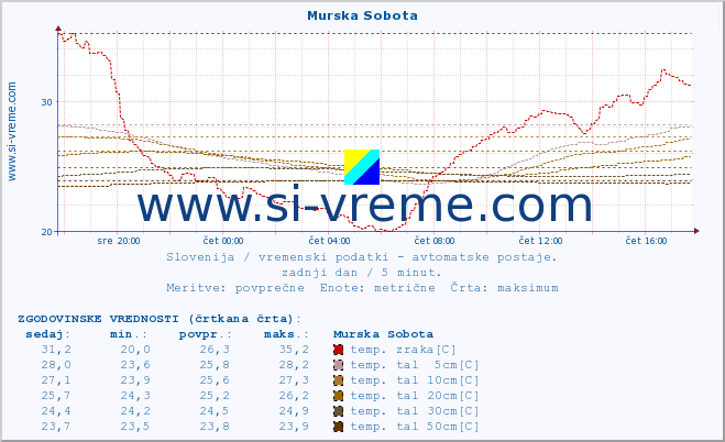 POVPREČJE :: Murska Sobota :: temp. zraka | vlaga | smer vetra | hitrost vetra | sunki vetra | tlak | padavine | sonce | temp. tal  5cm | temp. tal 10cm | temp. tal 20cm | temp. tal 30cm | temp. tal 50cm :: zadnji dan / 5 minut.