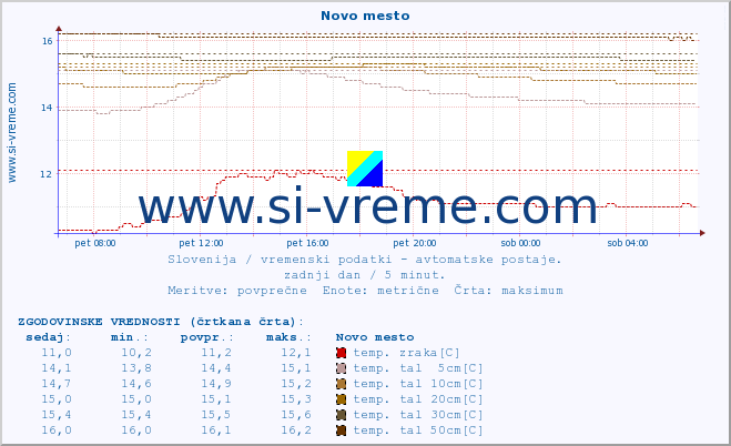 POVPREČJE :: Novo mesto :: temp. zraka | vlaga | smer vetra | hitrost vetra | sunki vetra | tlak | padavine | sonce | temp. tal  5cm | temp. tal 10cm | temp. tal 20cm | temp. tal 30cm | temp. tal 50cm :: zadnji dan / 5 minut.