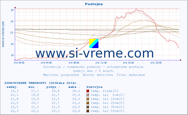 POVPREČJE :: Postojna :: temp. zraka | vlaga | smer vetra | hitrost vetra | sunki vetra | tlak | padavine | sonce | temp. tal  5cm | temp. tal 10cm | temp. tal 20cm | temp. tal 30cm | temp. tal 50cm :: zadnji dan / 5 minut.