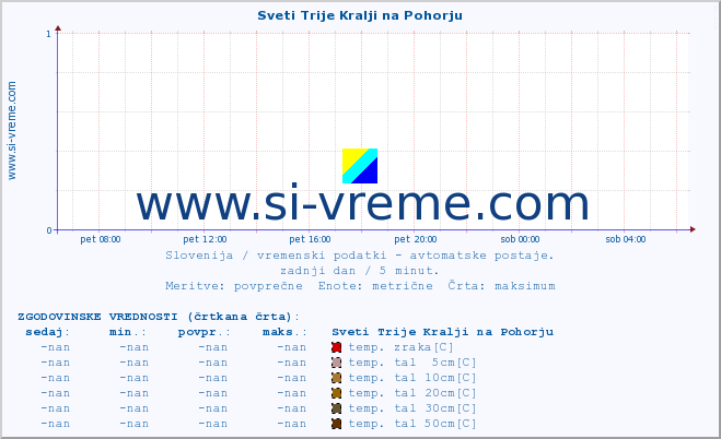 POVPREČJE :: Sveti Trije Kralji na Pohorju :: temp. zraka | vlaga | smer vetra | hitrost vetra | sunki vetra | tlak | padavine | sonce | temp. tal  5cm | temp. tal 10cm | temp. tal 20cm | temp. tal 30cm | temp. tal 50cm :: zadnji dan / 5 minut.