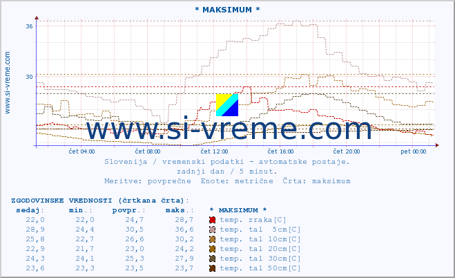 POVPREČJE :: * MAKSIMUM * :: temp. zraka | vlaga | smer vetra | hitrost vetra | sunki vetra | tlak | padavine | sonce | temp. tal  5cm | temp. tal 10cm | temp. tal 20cm | temp. tal 30cm | temp. tal 50cm :: zadnji dan / 5 minut.