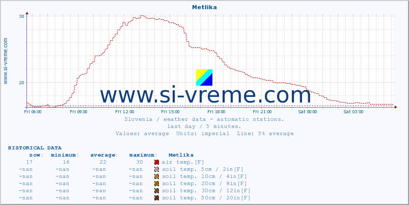  :: Metlika :: air temp. | humi- dity | wind dir. | wind speed | wind gusts | air pressure | precipi- tation | sun strength | soil temp. 5cm / 2in | soil temp. 10cm / 4in | soil temp. 20cm / 8in | soil temp. 30cm / 12in | soil temp. 50cm / 20in :: last day / 5 minutes.