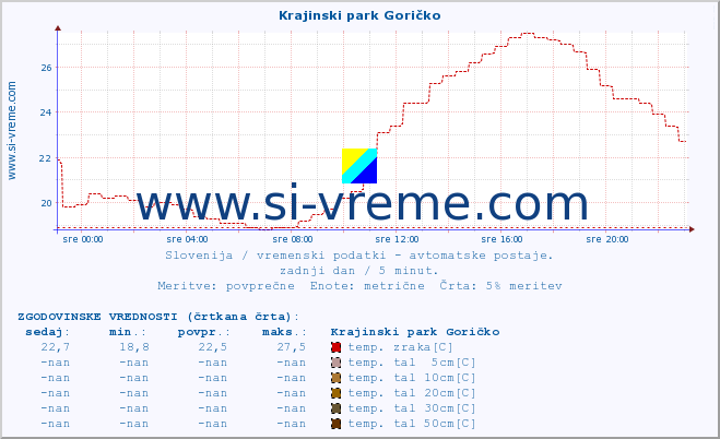 POVPREČJE :: Krajinski park Goričko :: temp. zraka | vlaga | smer vetra | hitrost vetra | sunki vetra | tlak | padavine | sonce | temp. tal  5cm | temp. tal 10cm | temp. tal 20cm | temp. tal 30cm | temp. tal 50cm :: zadnji dan / 5 minut.