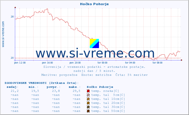 POVPREČJE :: Hočko Pohorje :: temp. zraka | vlaga | smer vetra | hitrost vetra | sunki vetra | tlak | padavine | sonce | temp. tal  5cm | temp. tal 10cm | temp. tal 20cm | temp. tal 30cm | temp. tal 50cm :: zadnji dan / 5 minut.