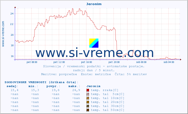 POVPREČJE :: Jeronim :: temp. zraka | vlaga | smer vetra | hitrost vetra | sunki vetra | tlak | padavine | sonce | temp. tal  5cm | temp. tal 10cm | temp. tal 20cm | temp. tal 30cm | temp. tal 50cm :: zadnji dan / 5 minut.