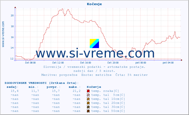 POVPREČJE :: Kočevje :: temp. zraka | vlaga | smer vetra | hitrost vetra | sunki vetra | tlak | padavine | sonce | temp. tal  5cm | temp. tal 10cm | temp. tal 20cm | temp. tal 30cm | temp. tal 50cm :: zadnji dan / 5 minut.