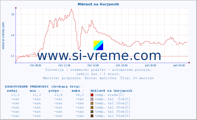 POVPREČJE :: Miklavž na Gorjancih :: temp. zraka | vlaga | smer vetra | hitrost vetra | sunki vetra | tlak | padavine | sonce | temp. tal  5cm | temp. tal 10cm | temp. tal 20cm | temp. tal 30cm | temp. tal 50cm :: zadnji dan / 5 minut.