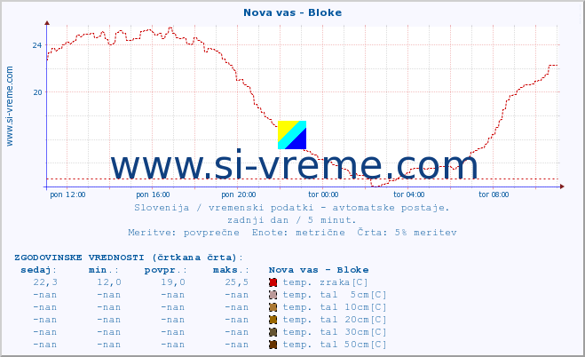 POVPREČJE :: Nova vas - Bloke :: temp. zraka | vlaga | smer vetra | hitrost vetra | sunki vetra | tlak | padavine | sonce | temp. tal  5cm | temp. tal 10cm | temp. tal 20cm | temp. tal 30cm | temp. tal 50cm :: zadnji dan / 5 minut.