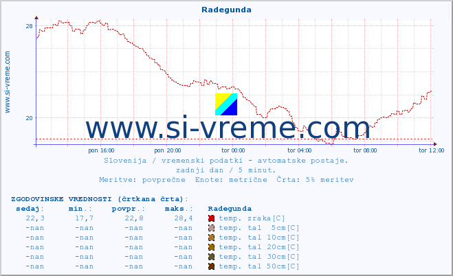 POVPREČJE :: Radegunda :: temp. zraka | vlaga | smer vetra | hitrost vetra | sunki vetra | tlak | padavine | sonce | temp. tal  5cm | temp. tal 10cm | temp. tal 20cm | temp. tal 30cm | temp. tal 50cm :: zadnji dan / 5 minut.