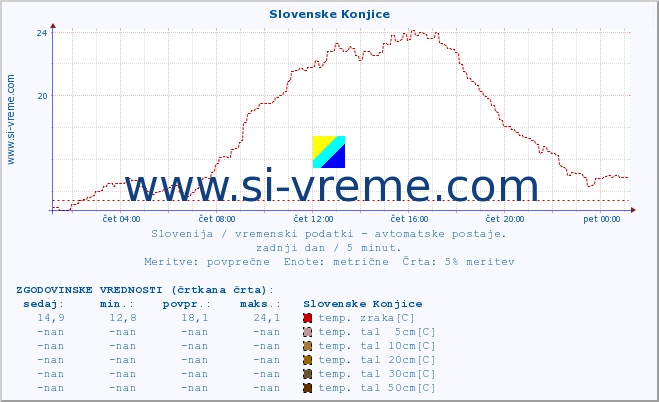 POVPREČJE :: Slovenske Konjice :: temp. zraka | vlaga | smer vetra | hitrost vetra | sunki vetra | tlak | padavine | sonce | temp. tal  5cm | temp. tal 10cm | temp. tal 20cm | temp. tal 30cm | temp. tal 50cm :: zadnji dan / 5 minut.