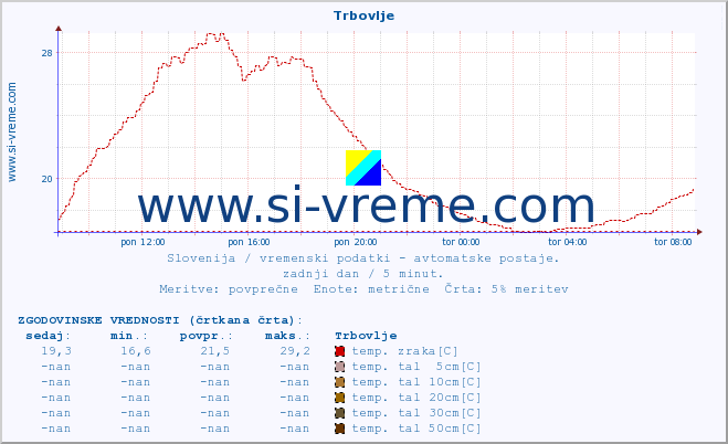 POVPREČJE :: Trbovlje :: temp. zraka | vlaga | smer vetra | hitrost vetra | sunki vetra | tlak | padavine | sonce | temp. tal  5cm | temp. tal 10cm | temp. tal 20cm | temp. tal 30cm | temp. tal 50cm :: zadnji dan / 5 minut.