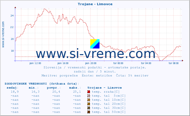 POVPREČJE :: Trojane - Limovce :: temp. zraka | vlaga | smer vetra | hitrost vetra | sunki vetra | tlak | padavine | sonce | temp. tal  5cm | temp. tal 10cm | temp. tal 20cm | temp. tal 30cm | temp. tal 50cm :: zadnji dan / 5 minut.