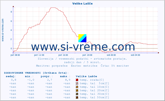 POVPREČJE :: Velike Lašče :: temp. zraka | vlaga | smer vetra | hitrost vetra | sunki vetra | tlak | padavine | sonce | temp. tal  5cm | temp. tal 10cm | temp. tal 20cm | temp. tal 30cm | temp. tal 50cm :: zadnji dan / 5 minut.