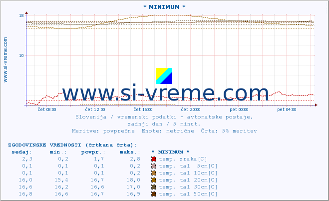 POVPREČJE :: * MINIMUM * :: temp. zraka | vlaga | smer vetra | hitrost vetra | sunki vetra | tlak | padavine | sonce | temp. tal  5cm | temp. tal 10cm | temp. tal 20cm | temp. tal 30cm | temp. tal 50cm :: zadnji dan / 5 minut.