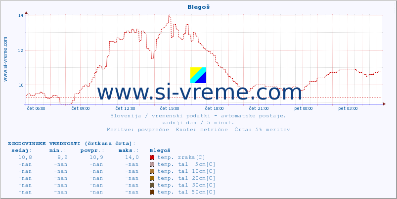 POVPREČJE :: Blegoš :: temp. zraka | vlaga | smer vetra | hitrost vetra | sunki vetra | tlak | padavine | sonce | temp. tal  5cm | temp. tal 10cm | temp. tal 20cm | temp. tal 30cm | temp. tal 50cm :: zadnji dan / 5 minut.