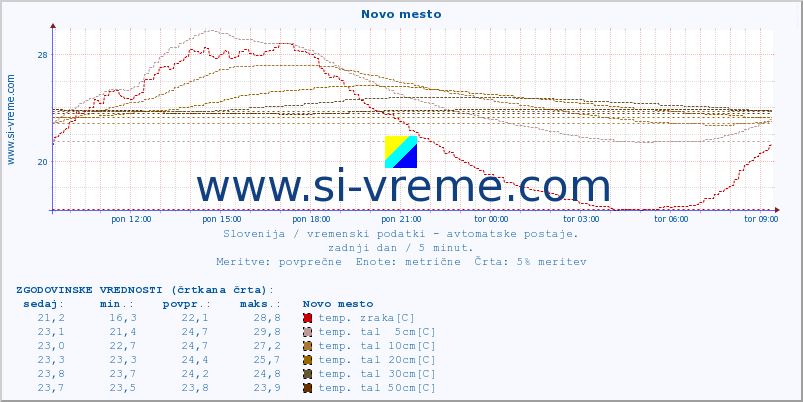 POVPREČJE :: Novo mesto :: temp. zraka | vlaga | smer vetra | hitrost vetra | sunki vetra | tlak | padavine | sonce | temp. tal  5cm | temp. tal 10cm | temp. tal 20cm | temp. tal 30cm | temp. tal 50cm :: zadnji dan / 5 minut.