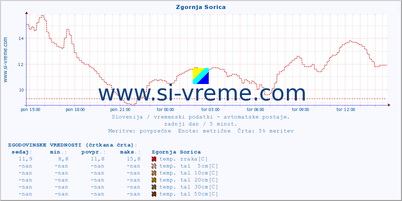 POVPREČJE :: Zgornja Sorica :: temp. zraka | vlaga | smer vetra | hitrost vetra | sunki vetra | tlak | padavine | sonce | temp. tal  5cm | temp. tal 10cm | temp. tal 20cm | temp. tal 30cm | temp. tal 50cm :: zadnji dan / 5 minut.