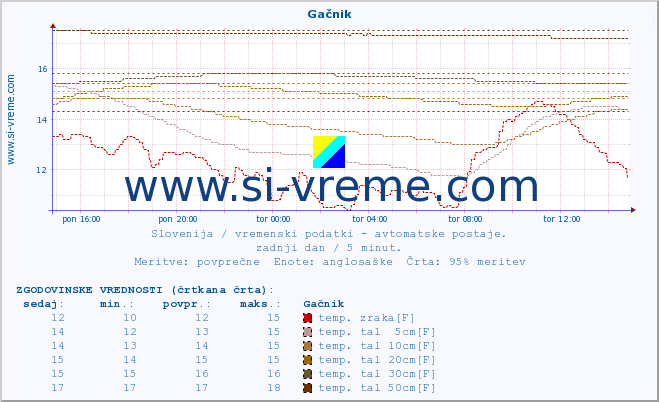 POVPREČJE :: Gačnik :: temp. zraka | vlaga | smer vetra | hitrost vetra | sunki vetra | tlak | padavine | sonce | temp. tal  5cm | temp. tal 10cm | temp. tal 20cm | temp. tal 30cm | temp. tal 50cm :: zadnji dan / 5 minut.