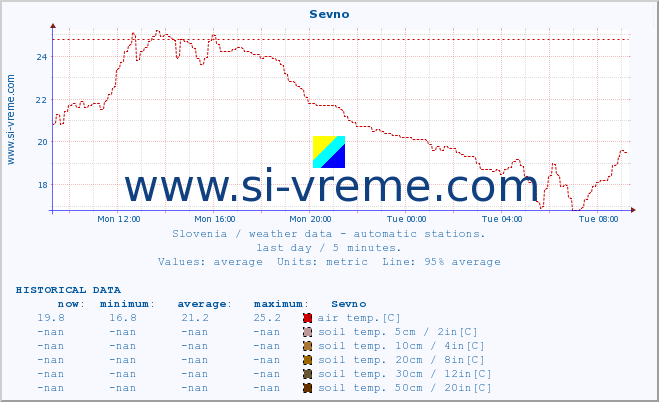  :: Sevno :: air temp. | humi- dity | wind dir. | wind speed | wind gusts | air pressure | precipi- tation | sun strength | soil temp. 5cm / 2in | soil temp. 10cm / 4in | soil temp. 20cm / 8in | soil temp. 30cm / 12in | soil temp. 50cm / 20in :: last day / 5 minutes.