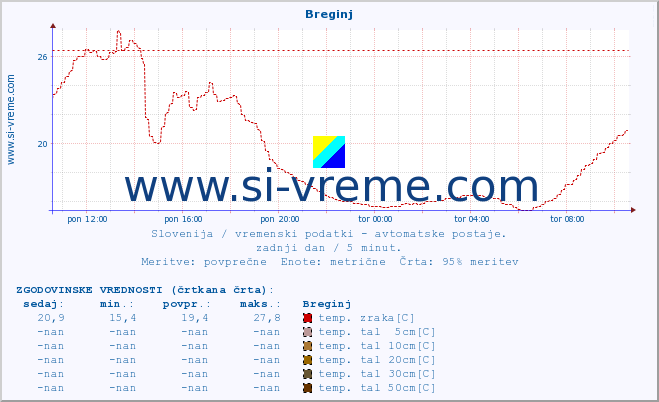 POVPREČJE :: Breginj :: temp. zraka | vlaga | smer vetra | hitrost vetra | sunki vetra | tlak | padavine | sonce | temp. tal  5cm | temp. tal 10cm | temp. tal 20cm | temp. tal 30cm | temp. tal 50cm :: zadnji dan / 5 minut.