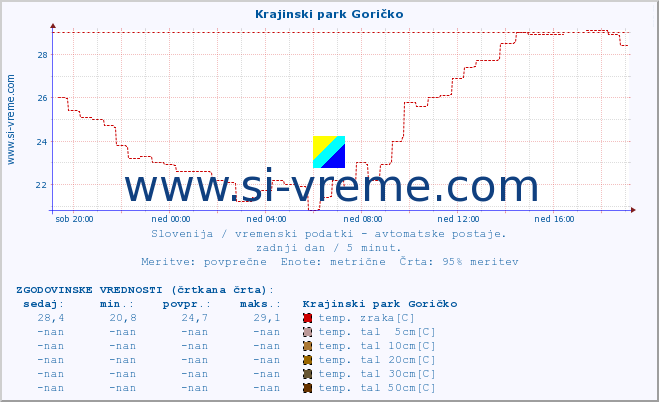 POVPREČJE :: Krajinski park Goričko :: temp. zraka | vlaga | smer vetra | hitrost vetra | sunki vetra | tlak | padavine | sonce | temp. tal  5cm | temp. tal 10cm | temp. tal 20cm | temp. tal 30cm | temp. tal 50cm :: zadnji dan / 5 minut.