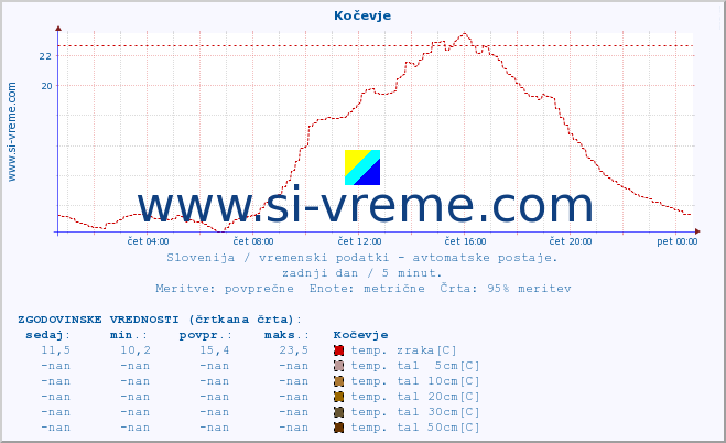 POVPREČJE :: Kočevje :: temp. zraka | vlaga | smer vetra | hitrost vetra | sunki vetra | tlak | padavine | sonce | temp. tal  5cm | temp. tal 10cm | temp. tal 20cm | temp. tal 30cm | temp. tal 50cm :: zadnji dan / 5 minut.